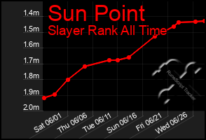 Total Graph of Sun Point