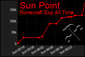Total Graph of Sun Point
