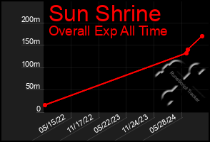 Total Graph of Sun Shrine