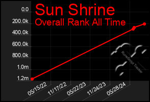 Total Graph of Sun Shrine