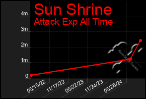 Total Graph of Sun Shrine