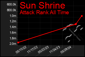 Total Graph of Sun Shrine