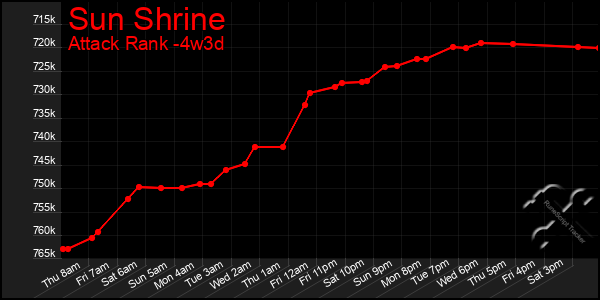 Last 31 Days Graph of Sun Shrine