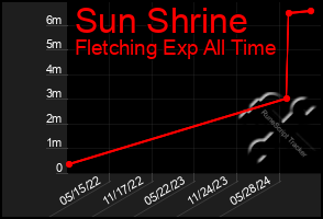 Total Graph of Sun Shrine