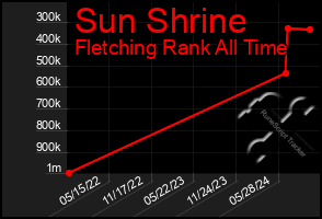 Total Graph of Sun Shrine