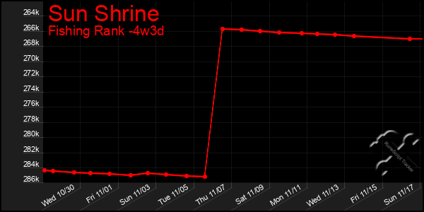 Last 31 Days Graph of Sun Shrine