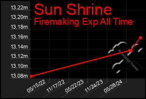 Total Graph of Sun Shrine