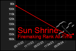 Total Graph of Sun Shrine