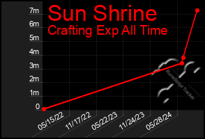 Total Graph of Sun Shrine