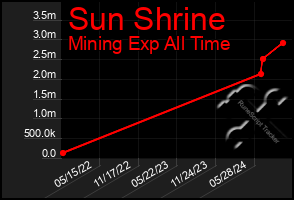 Total Graph of Sun Shrine