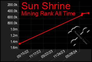 Total Graph of Sun Shrine