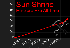 Total Graph of Sun Shrine