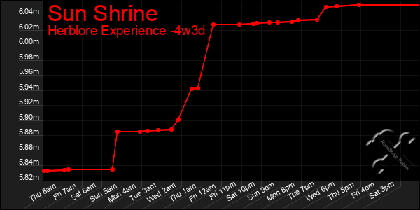 Last 31 Days Graph of Sun Shrine