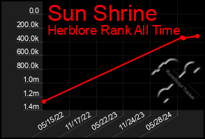 Total Graph of Sun Shrine