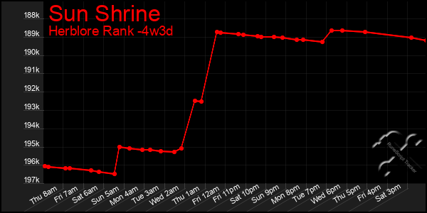 Last 31 Days Graph of Sun Shrine