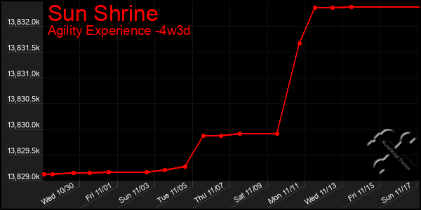 Last 31 Days Graph of Sun Shrine