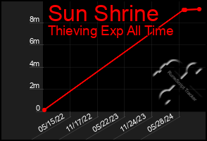 Total Graph of Sun Shrine