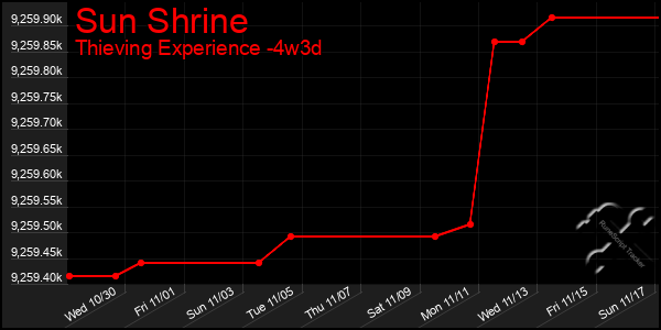 Last 31 Days Graph of Sun Shrine