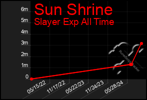 Total Graph of Sun Shrine