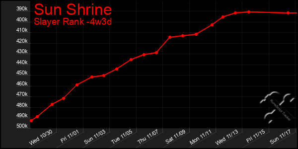 Last 31 Days Graph of Sun Shrine