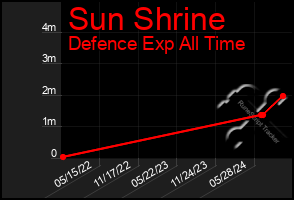 Total Graph of Sun Shrine