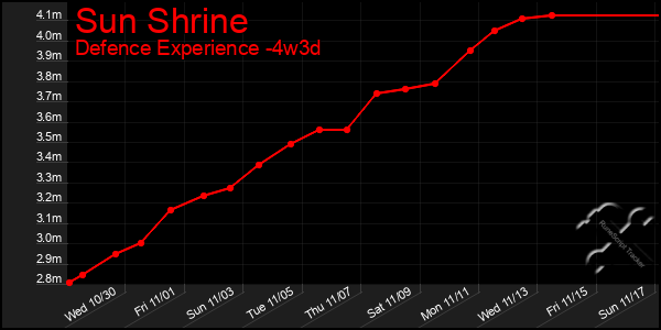 Last 31 Days Graph of Sun Shrine