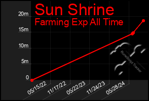 Total Graph of Sun Shrine