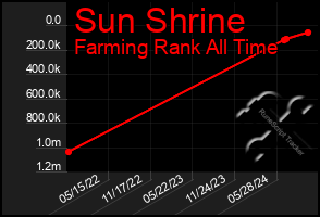 Total Graph of Sun Shrine