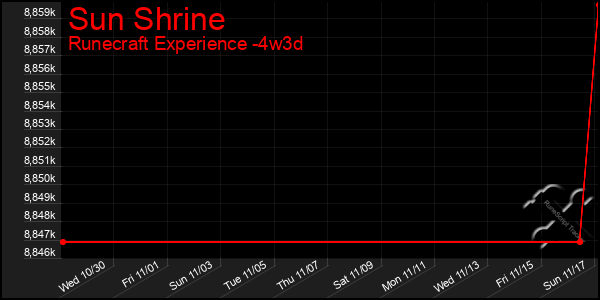 Last 31 Days Graph of Sun Shrine