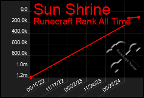 Total Graph of Sun Shrine