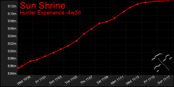 Last 31 Days Graph of Sun Shrine