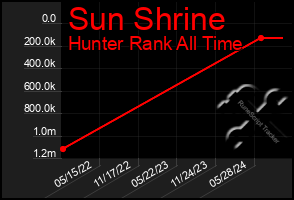 Total Graph of Sun Shrine