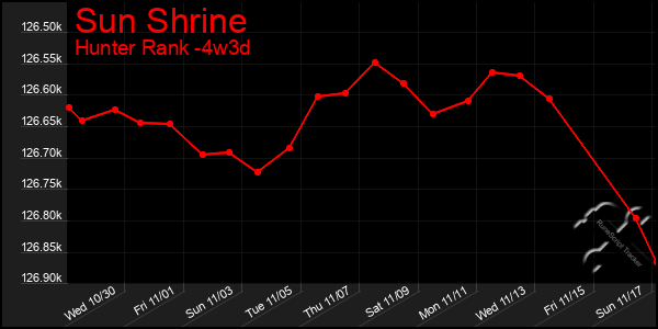 Last 31 Days Graph of Sun Shrine