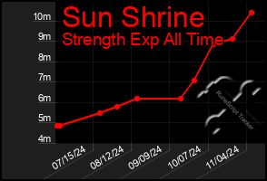 Total Graph of Sun Shrine