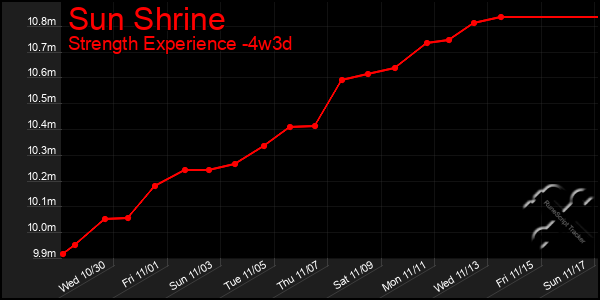 Last 31 Days Graph of Sun Shrine