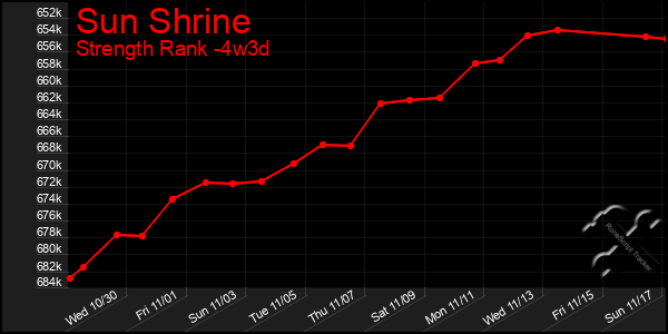 Last 31 Days Graph of Sun Shrine