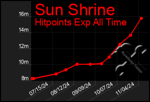 Total Graph of Sun Shrine