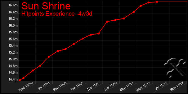 Last 31 Days Graph of Sun Shrine