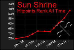 Total Graph of Sun Shrine