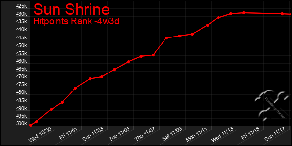 Last 31 Days Graph of Sun Shrine