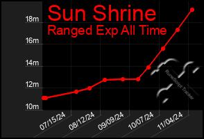 Total Graph of Sun Shrine