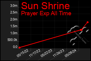 Total Graph of Sun Shrine