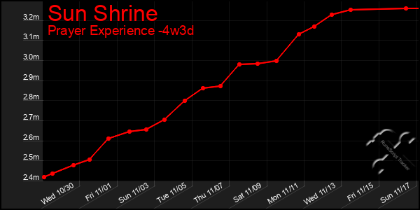 Last 31 Days Graph of Sun Shrine