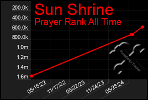 Total Graph of Sun Shrine