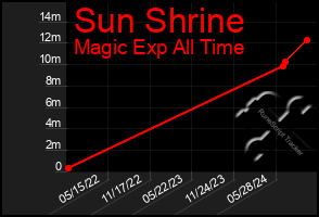 Total Graph of Sun Shrine