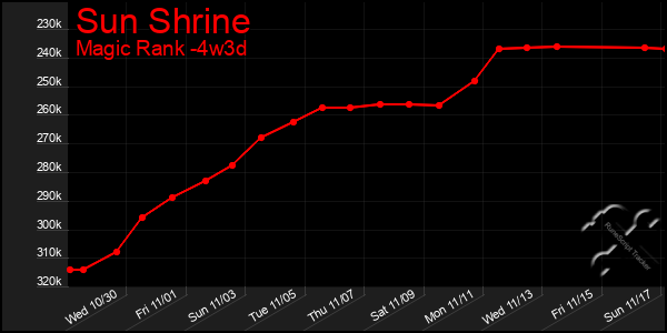 Last 31 Days Graph of Sun Shrine