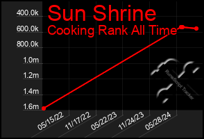 Total Graph of Sun Shrine