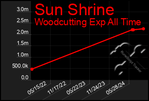 Total Graph of Sun Shrine