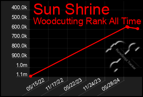 Total Graph of Sun Shrine