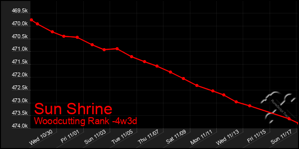 Last 31 Days Graph of Sun Shrine